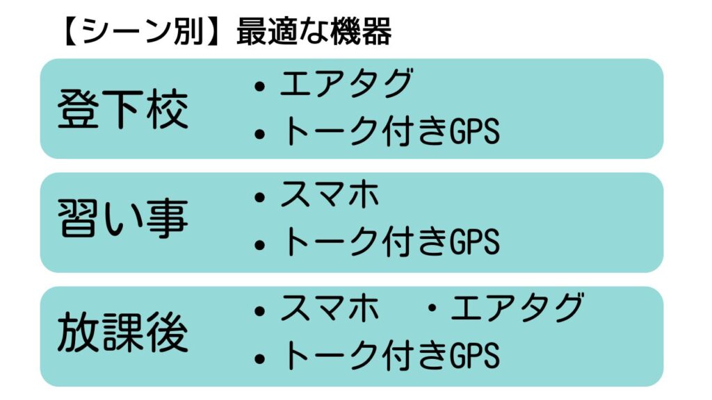 シーン別の最適な機器分類